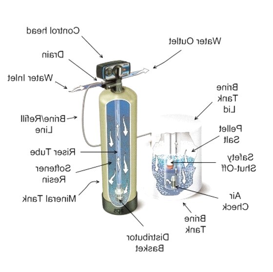 Water Softener Parts for sale in UK | 36 used Water Softener Parts